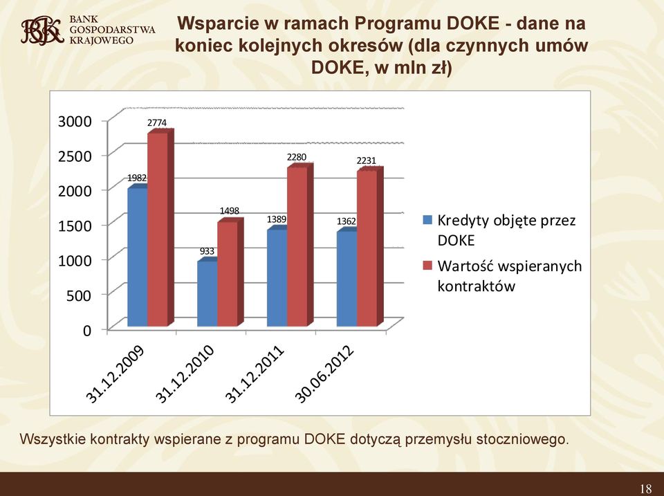 500 933 1498 1389 1362 Kredyty objęte przez DOKE Wartość wspieranych