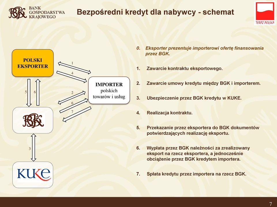 Realizacja kontraktu. 5. Przekazanie przez eksportera do BGK dokumentów potwierdzających realizację eksportu. 3 6.