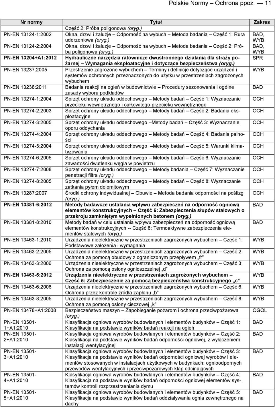 Część 2: Próba poligonowa, 13204+A1:2012 Hydrauliczne narzędzia ratownicze dwustronnego działania dla straży pożarnej Wymagania eksploatacyjne i dotyczące bezpieczeństwa 13237:2005 Przestrzenie