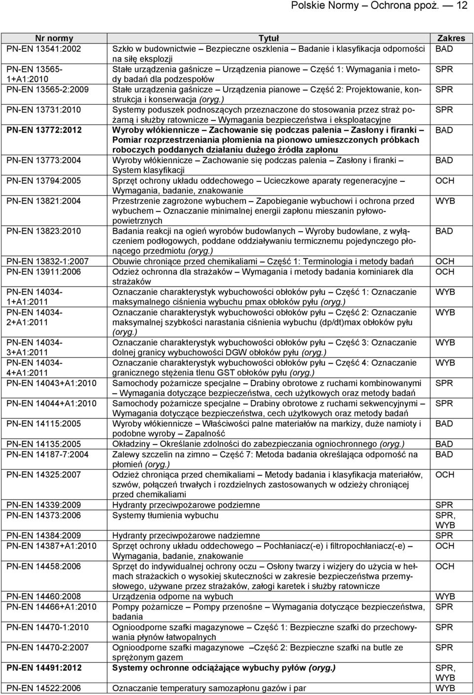 badań dla podzespołów 13565-2:2009 Stałe urządzenia gaśnicze Urządzenia pianowe Część 2: Projektowanie, konstrukcja i konserwacja 13731:2010 Systemy poduszek podnoszących przeznaczone do stosowania