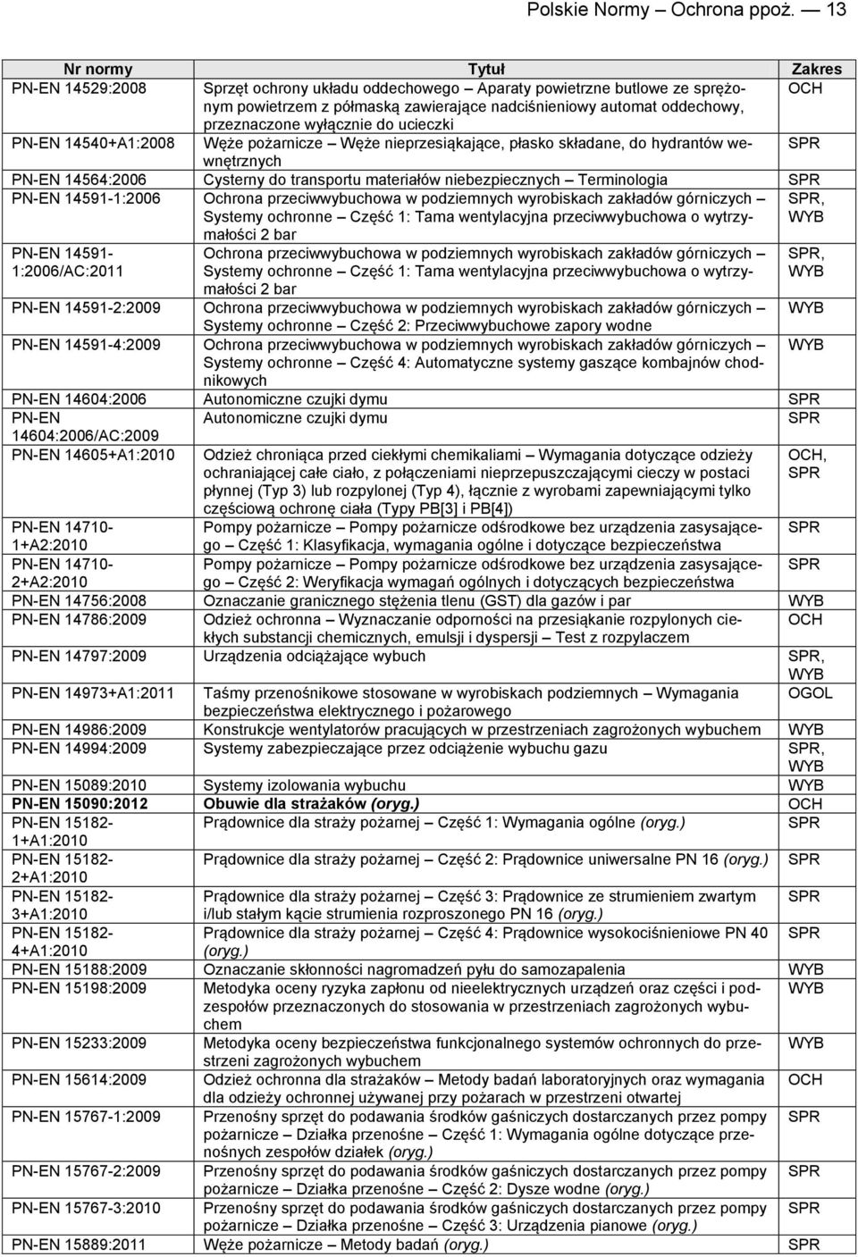 14540+A1:2008 Węże pożarnicze Węże nieprzesiąkające, płasko składane, do hydrantów wewnętrznych 14564:2006 Cysterny do transportu materiałów niebezpiecznych Terminologia 14591-1:2006 Ochrona
