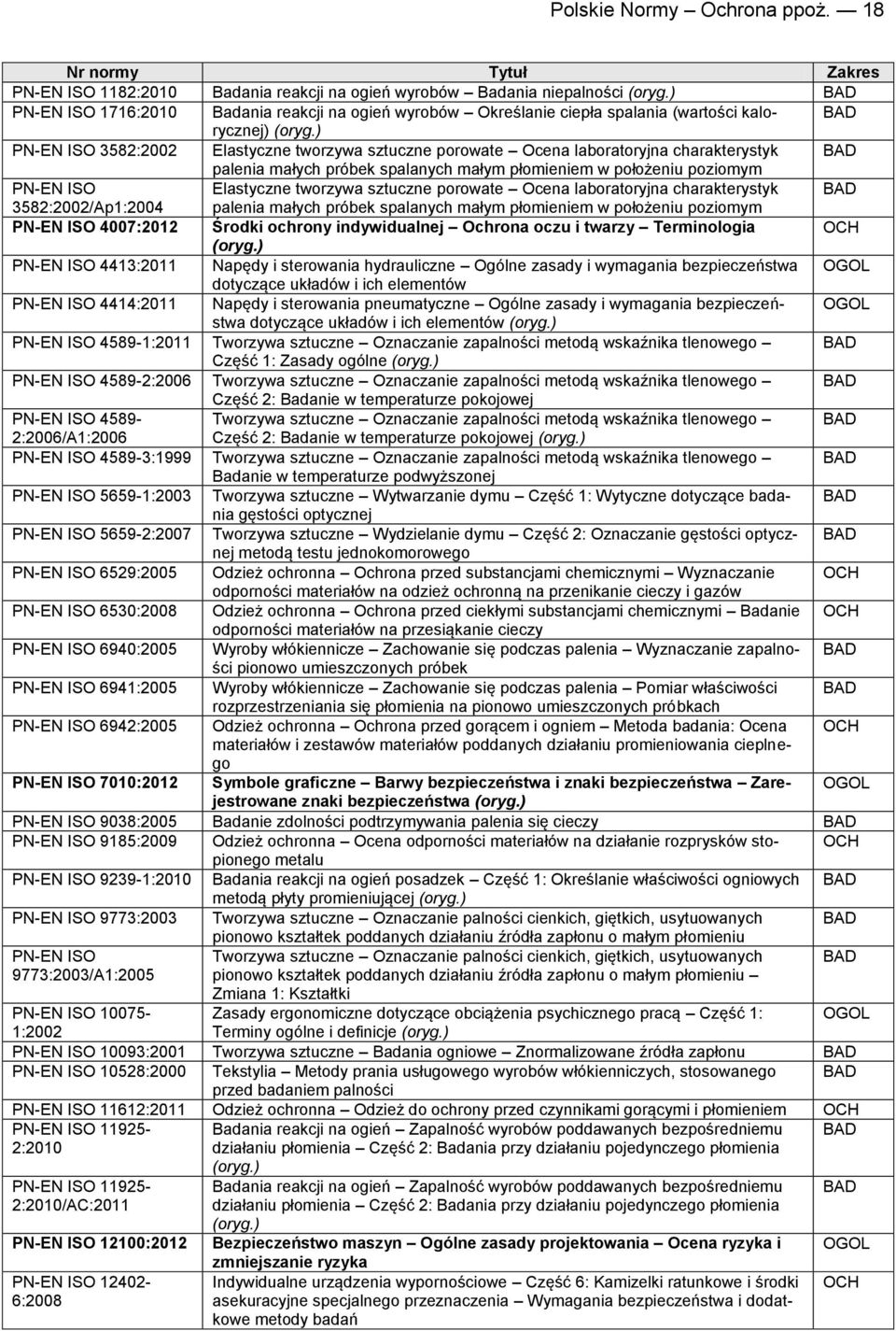 tworzywa sztuczne porowate Ocena laboratoryjna charakterystyk palenia małych próbek spalanych małym płomieniem w położeniu poziomym ISO Elastyczne tworzywa sztuczne porowate Ocena laboratoryjna