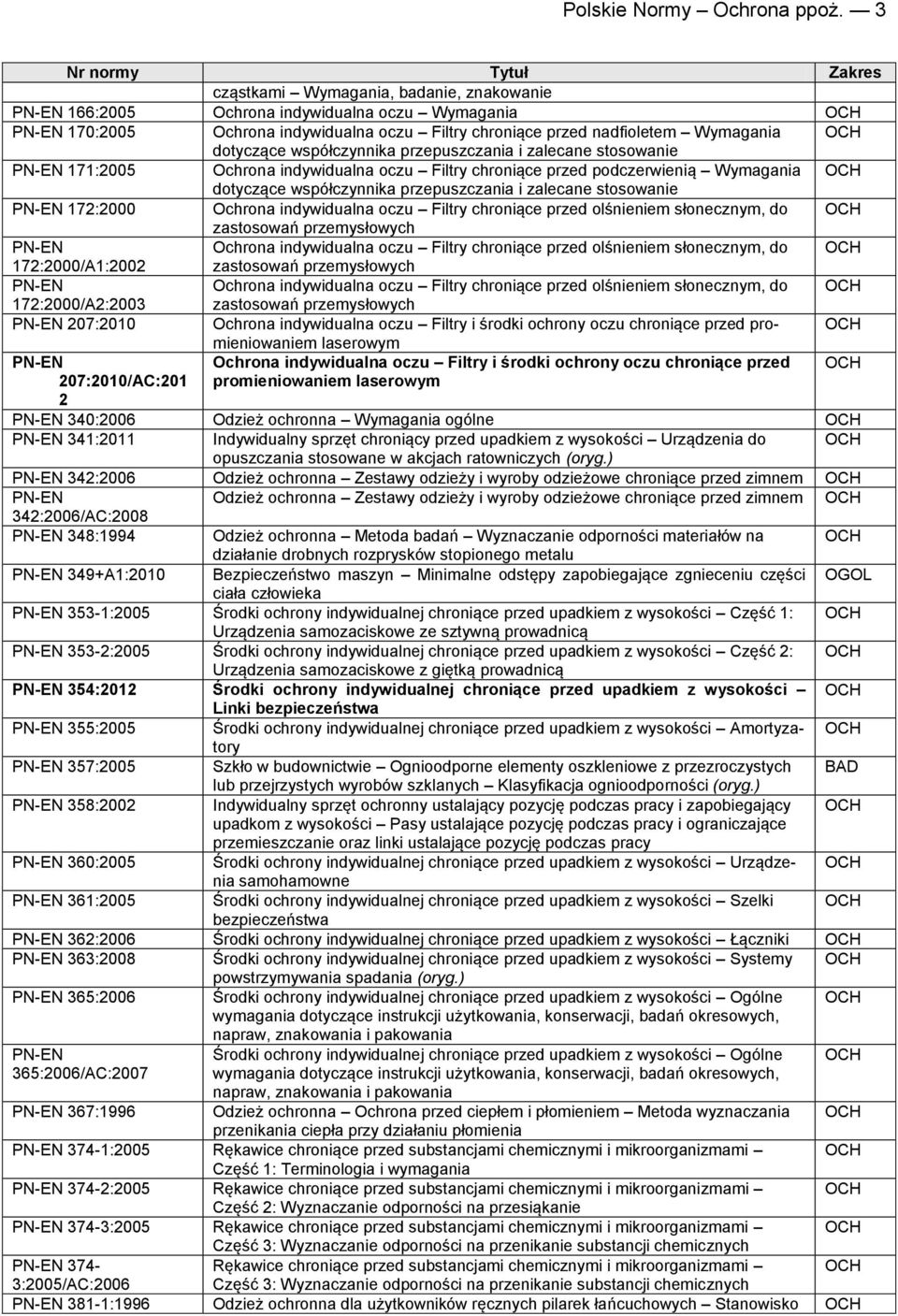 współczynnika przepuszczania i zalecane stosowanie 171:2005 Ochrona indywidualna oczu Filtry chroniące przed podczerwienią Wymagania dotyczące współczynnika przepuszczania i zalecane stosowanie