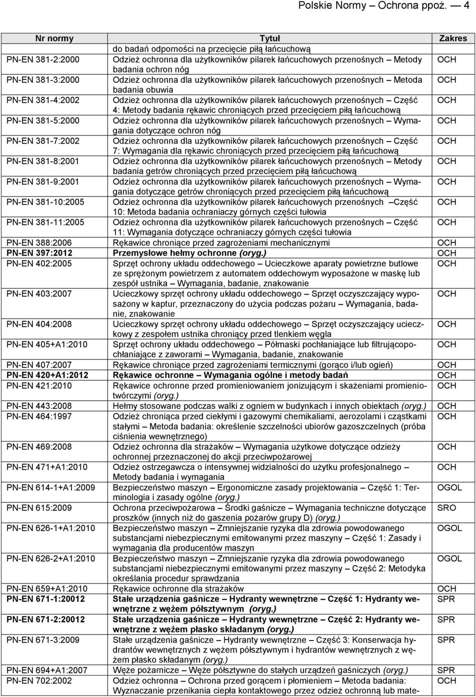 pilarek łańcuchowych przenośnych Metoda badania obuwia 381-4:2002 Odzież ochronna dla użytkowników pilarek łańcuchowych przenośnych Część 4: Metody badania rękawic chroniących przed przecięciem piłą