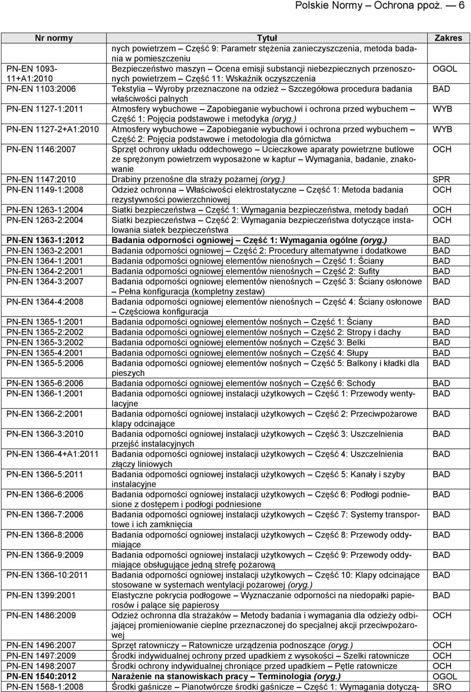 Część 11: Wskaźnik oczyszczenia 1103:2006 Tekstylia Wyroby przeznaczone na odzież Szczegółowa procedura badania właściwości palnych 1127-1:2011 Atmosfery wybuchowe Zapobieganie wybuchowi i ochrona