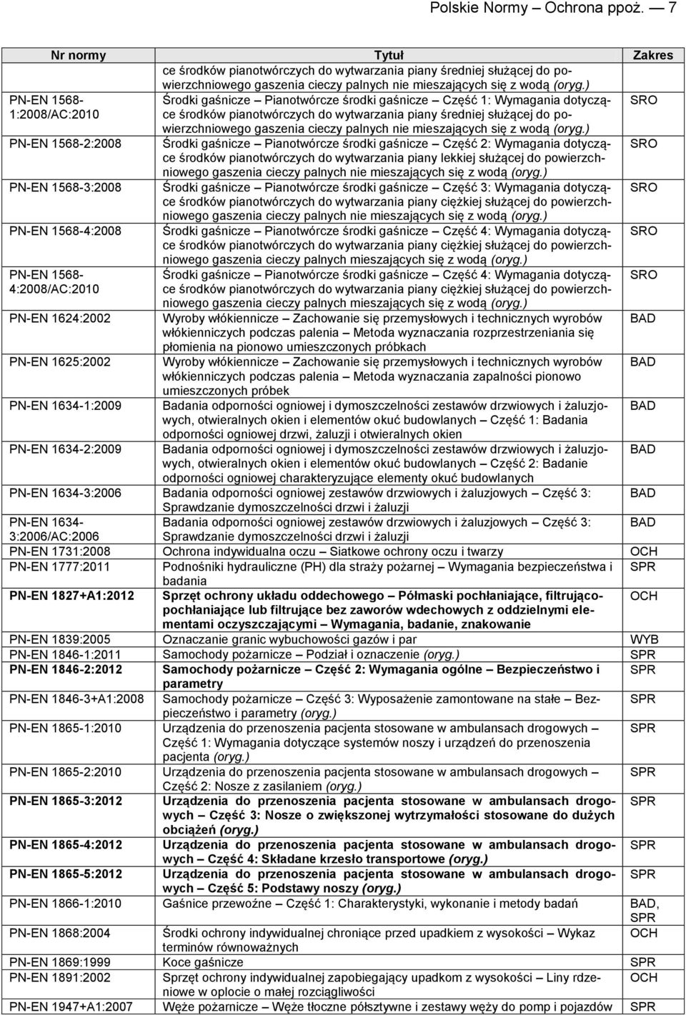 1568-4:2008/AC:2010 1624:2002 1625:2002 1634-1:2009 1634-2:2009 Środki gaśnicze Pianotwórcze środki gaśnicze Część 1: Wymagania dotyczące środków pianotwórczych do wytwarzania piany średniej służącej