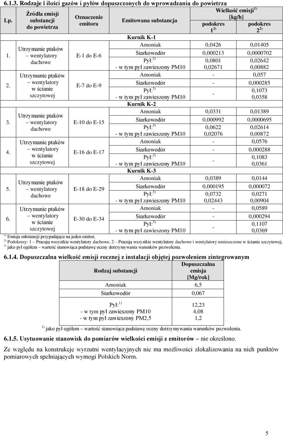 wentylatory E-1 do E-6 Siarkowodór 0,000213 0,0000702 dachowe Pył: 3) 0,0801 0,02642 - w tym pył zawieszony PM10 0,02671 0,00882 Utrzymanie ptaków Amoniak - 0,057 wentylatory 2.