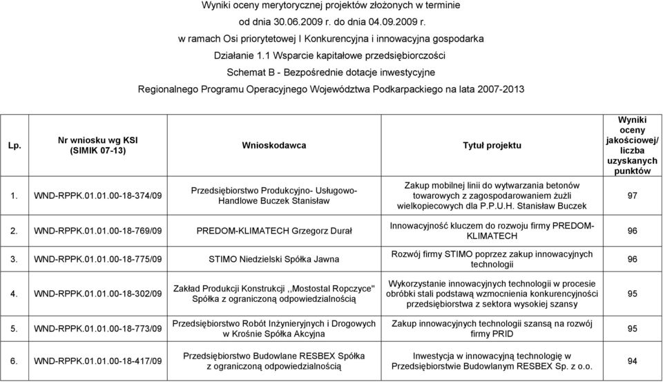 Nr wniosku wg KSI (SIMIK 07-13) Wnioskodawca Tytuł projektu Wyniki oceny jakościowej/ liczba uzyskanych punktów 1. WND-RPPK.01.