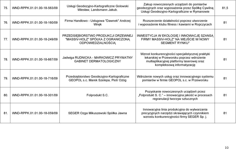 01.00-18-160/09 Firma Handlowo - Usługowa "Dawnek" Andrzej Wnęk Rozszerzenie działalności poprzez utworzenie i wyposażenie klubu fitness i kawiarni w Ropczycach 81 77. WND-RPPK.01.01.00-18-249/09