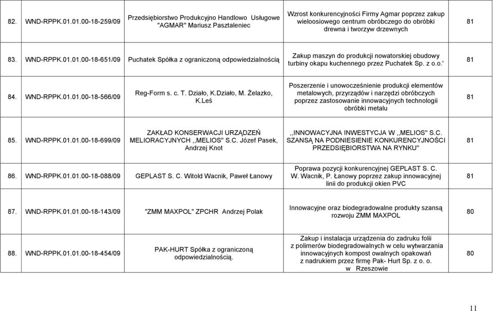 tworzyw drzewnych 81 83. WND-RPPK.01.01.00-18-651/09 Puchatek Spółka z ograniczoną odpowiedzialnością Zakup maszyn do produkcji nowatorskiej obudowy turbiny okapu kuchennego przez Puchatek Sp. z o.o.' 81 84.