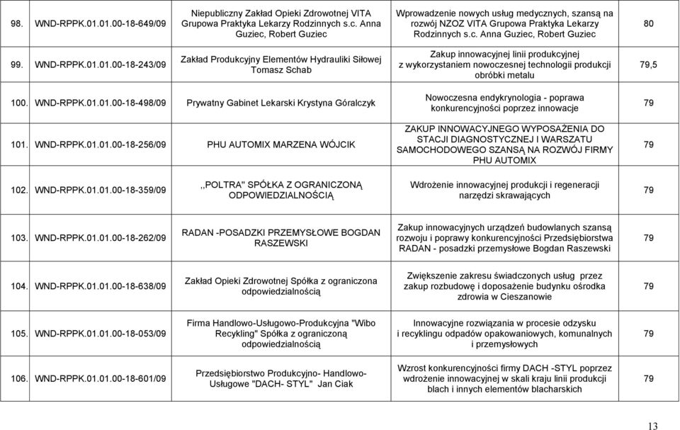 01.00-18-243/09 Zakład Produkcyjny Elementów Hydrauliki Siłowej Tomasz Schab Zakup innowacyjnej linii produkcyjnej z wykorzystaniem nowoczesnej technologii produkcji obróbki metalu 79,5 100. WND-RPPK.