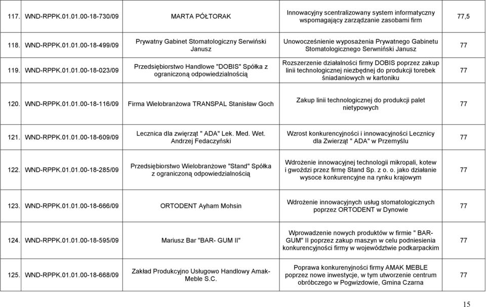 01.00-18-023/09 Przedsiębiorstwo Handlowe "DOBIS" Spółka z ograniczoną odpowiedzialnością Rozszerzenie działalności firmy DOBIS poprzez zakup linii technologicznej niezbędnej do produkcji torebek