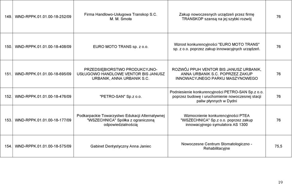 01.00-18-695/09 PRZEDSIĘBIORSTWO PRODUKCYJNO- USŁUGOWO HANDLOWE VENTOR BIS JANUSZ URBANIK, ANNA URBANIK S.C. ROZWÓJ PPUH VENTOR BIS JANUSZ URBANIK, ANNA URBANIK S.C. POPRZEZ ZAKUP INNOWACYJNEGO PARKU MASZYNOWEGO 76 152.