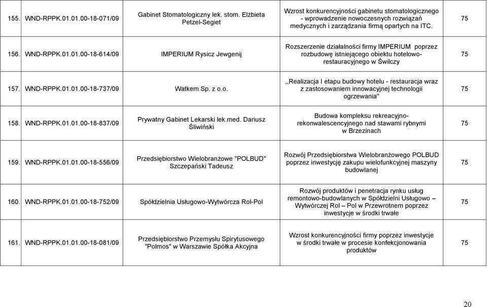 01.00-18-614/09 IMPERIUM Rysicz Jewgenij Rozszerzenie działalności firmy IMPERIUM poprzez rozbudowę istniejącego obiektu hoteloworestauracyjnego w Świlczy 75 157. WND-RPPK.01.01.00-18-737/09 Watkem Sp.