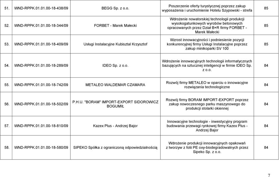 zakup wyposażenia i uruchomienie Hotelu Szypowski - strefa Wdrożenie nowatorskiej technologii produkcji wysokogatunkowych wyrobów betonowych opracowanych przez Dział B+R firmy FORBET - Marek Małecki