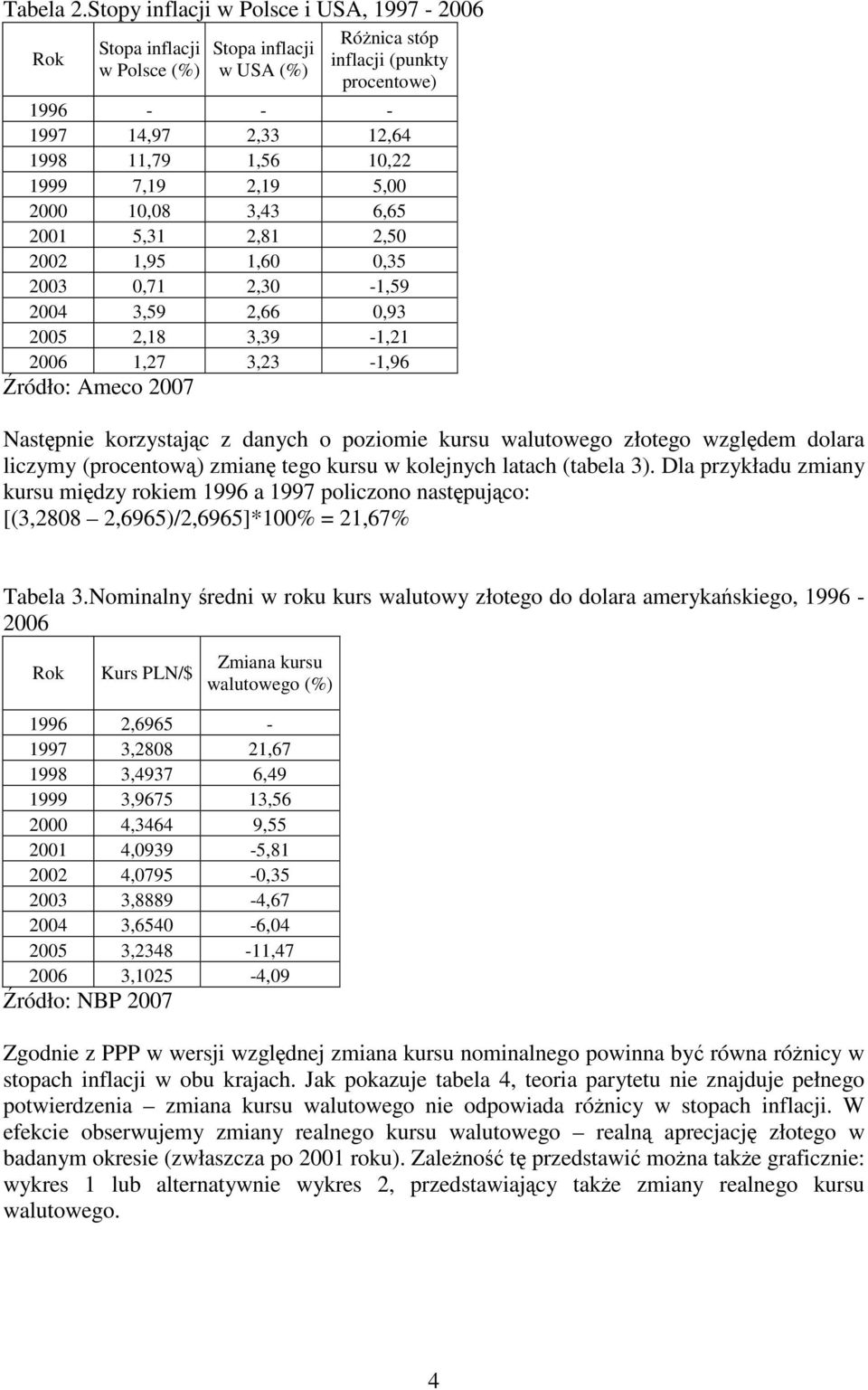 7,19 2,19 5,00 2000 10,08 3,43 6,65 2001 5,31 2,81 2,50 2002 1,95 1,60 0,35 2003 0,71 2,30-1,59 2004 3,59 2,66 0,93 2005 2,18 3,39-1,21 2006 1,27 3,23-1,96 Źródło: Ameco 2007 Następnie korzystając z