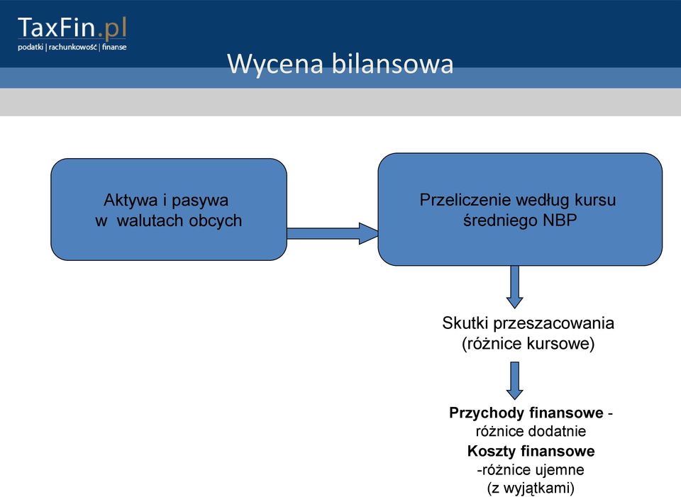 przeszacowania (różnice kursowe) Przychody finansowe