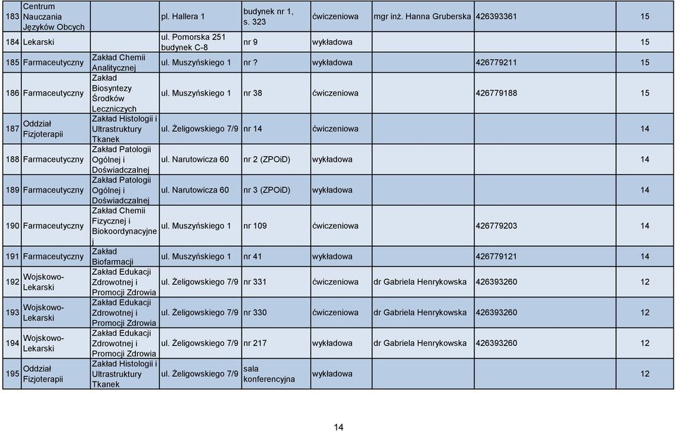 Żeligowskiego 7/9 nr 14 Tkanek ćwiczeniowa 14 Patologii 188 Farmaceutyczny Ogólnej i ul. Narutowicza 60 nr 2 (ZPOiD) 14 Doświadczalnej 189 Farmaceutyczny Patologii Ogólnej i ul.