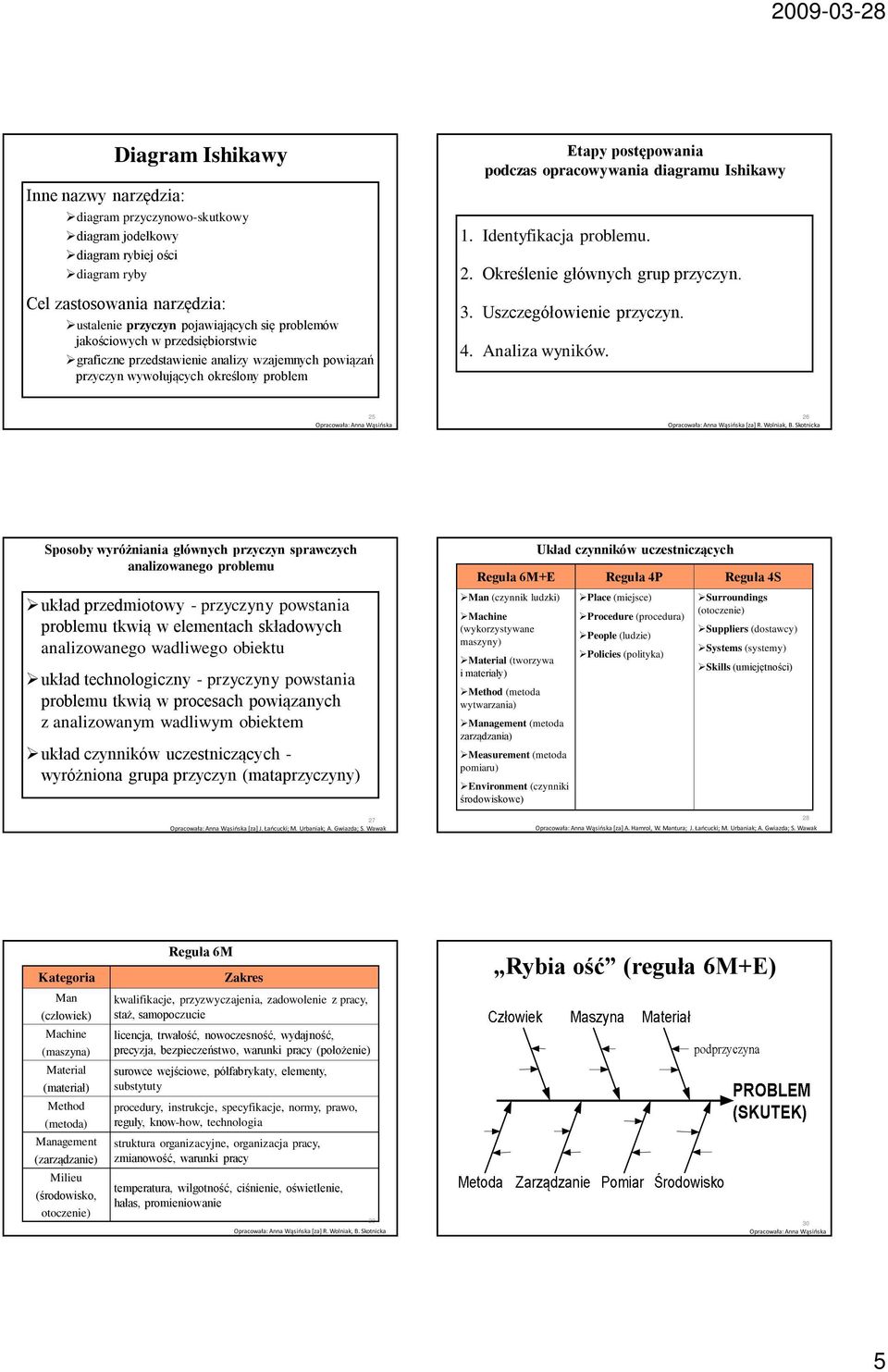 Identyfikacja problemu. 2. Określenie głównych grup przyczyn. 3. Uszczegółowienie przyczyn. 4. Analiza wyników. 25 26 [za] R. Wolniak, B.