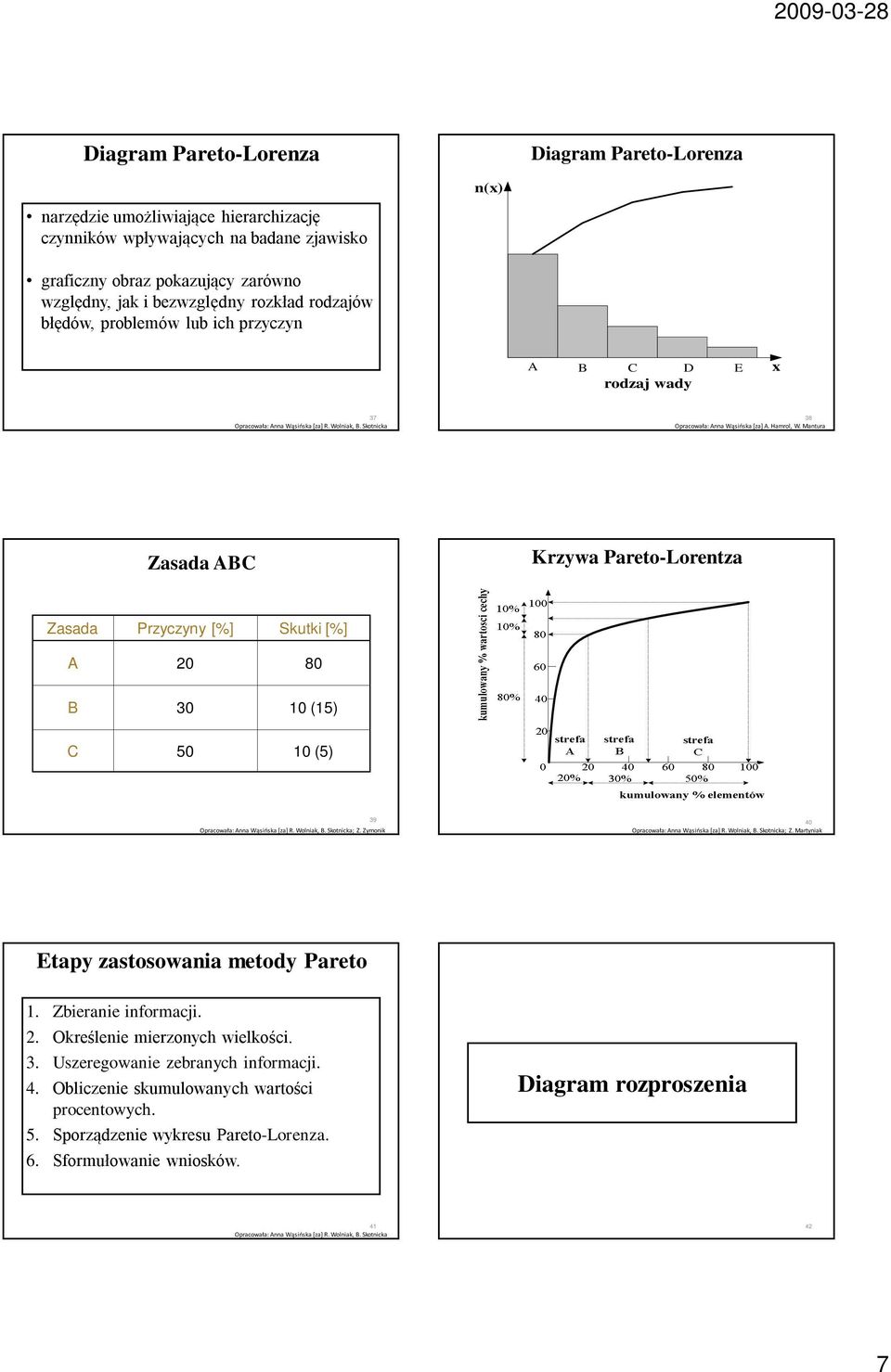 Mantura Zasada ABC Krzywa Pareto-Lorentza Zasada Przyczyny [%] Skutki [%] A 20 80 B 30 10 (15) C 50 10 (5) [za] R. Wolniak, B. Skotnicka; Z. Zymonik 39 40 [za] R. Wolniak, B. Skotnicka; Z. Martyniak Etapy zastosowania metody Pareto 1.