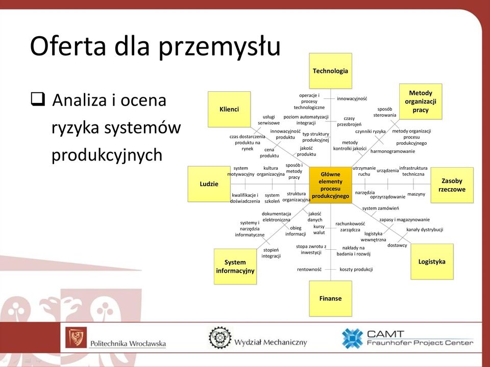 operacje i procesy technologiczne poziom automatyzacji integracji struktura organizacyjna obieg informacji typ struktury produkcyjnej jakość produktu Główne elementy procesu produkcyjnego jakość