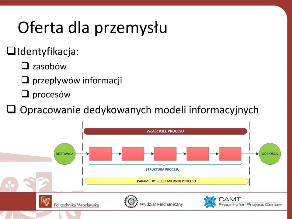 przepływów informacji procesów