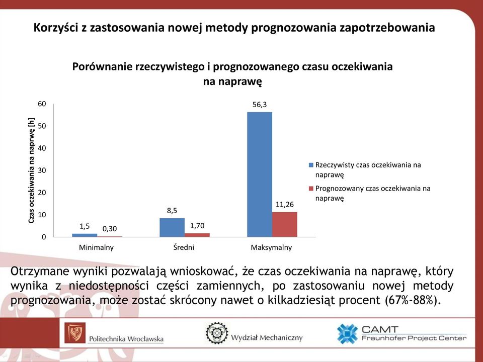 oczekiwania na naprawę Prognozowany czas oczekiwania na naprawę Otrzymane wyniki pozwalają wnioskować, że czas oczekiwania na naprawę,