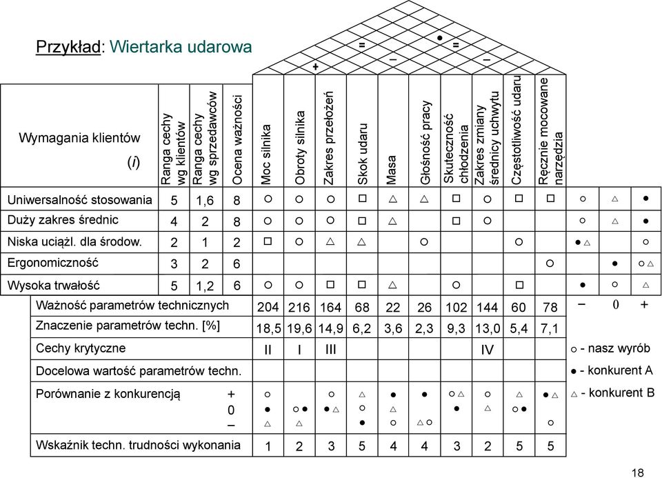 Ergonomiczność Wysoka trwałość Ważność parametrów technicznych Znaczenie parametrów techn. [%] Cechy krytyczne Docelowa wartość parametrów techn. Porównanie z konkurencją + 0 - Wskaźnik techn.