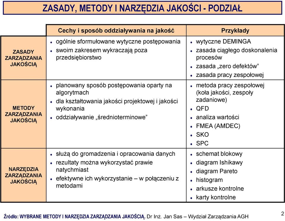 średnioterminowe służą do gromadzenia i opracowania danych rezultaty można wykorzystać prawie natychmiast efektywne ich wykorzystanie w połączeniu z metodami Przykłady wytyczne DEMINGA zasada