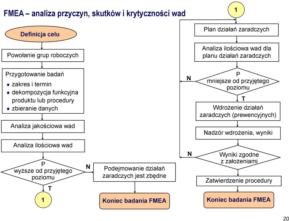 mniejsze od przyjętego poziomu T Wdrożenie działań zaradczych (prewencyjnych) Nadzór wdrożenia, wyniki Analiza ilościowa wad P wyższe od przyjętego