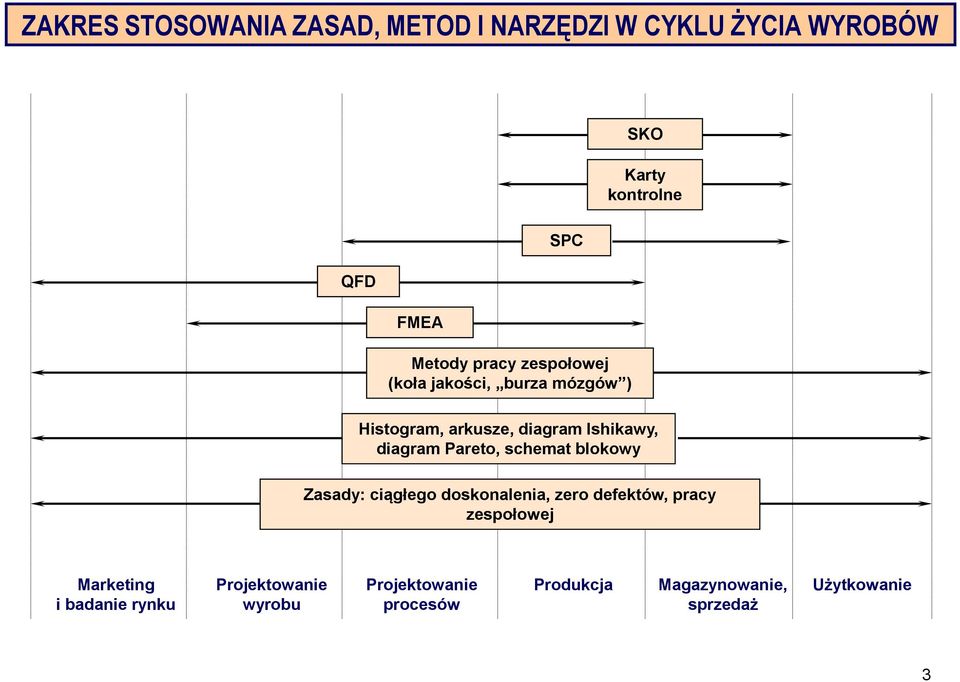 Pareto, schemat blokowy Zasady: ciągłego doskonalenia, zero defektów, pracy zespołowej Marketing i