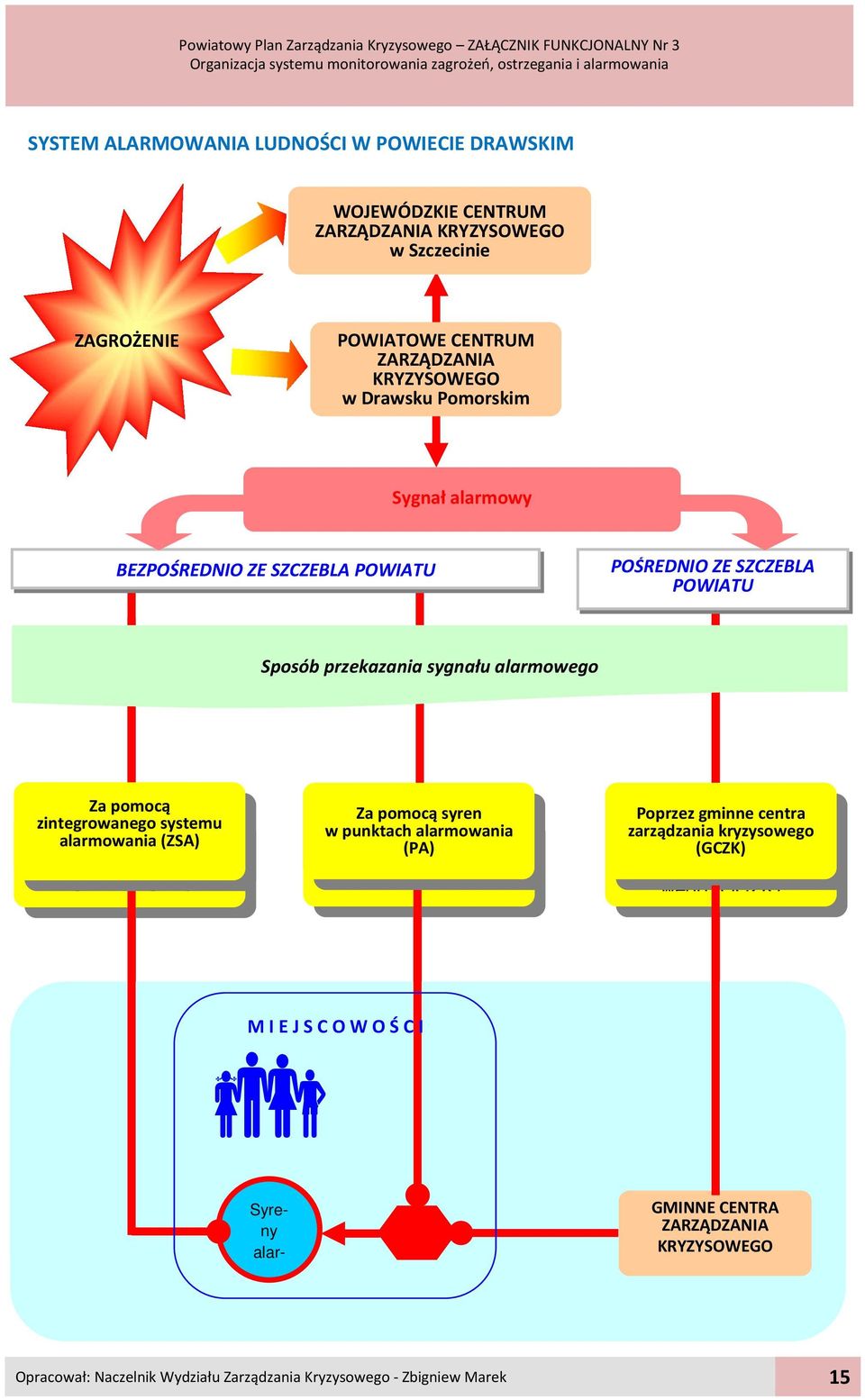 punktach alarmowania (PA) Za pomocą syren Poprzez Poprzez zarządzania gminne kryzysowego centra (GCZK) (GCZK) M M I E I E J J S C O W O Ś Ś C C I I