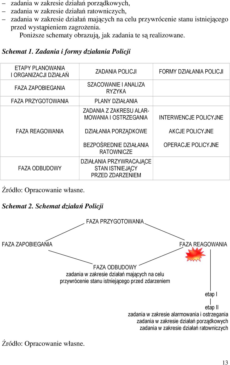 Zadania i formy działania Policji ETAPY PLANOWANIA I ORGANIZACJI DZIAŁAŃ FAZA ZAPOBIEGANIA FAZA PRZYGOTOWANIA FAZA REAGOWANIA FAZA ODBUDOWY ZADANIA POLICJI SZACOWANIE I ANALIZA RYZYKA PLANY DZIAŁANIA