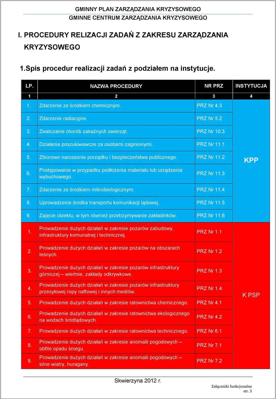 PRZ Nr 11.1 5. Zbiorowe naruszenie porządku i bezpieczeństwa publicznego. PRZ Nr 11.2 6. Postępowanie w przypadku podłożenia materiału lub urządzenia wybuchowego. PRZ Nr 11.3 KPP 7.