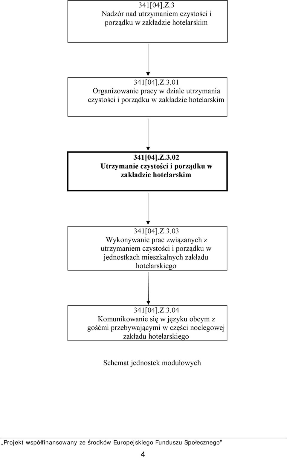 Z.3.04 Komunikowanie się w języku obcym z gośćmi przebywającymi w części noclegowej zakładu hotelarskiego Schemat jednostek