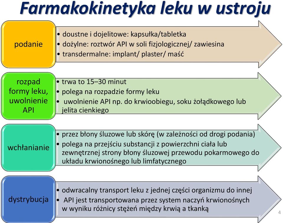 do krwioobiegu, soku żołądkowego lub jelita cienkiego wchłanianie przez błony śluzowe lub skórę (w zależności od drogi podania) polega na przejściu substancji z powierzchni ciała lub