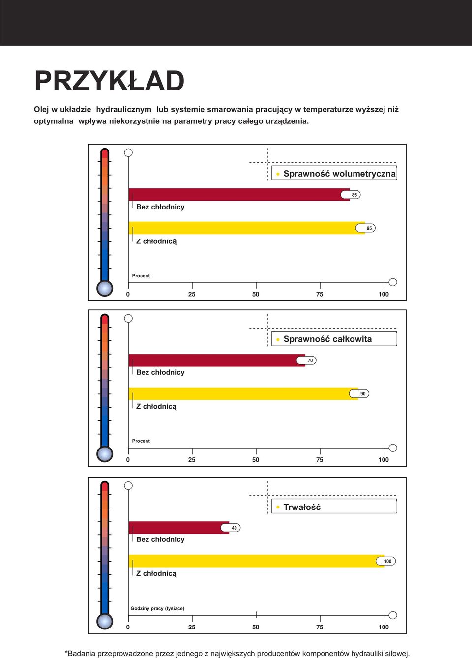 Sprawność wolumetryczna Bez chłodnicy 85 Z chłodnicą 95 Procent Percent 0 25 50 Sprawność całkowita Bez chłodnicy 70 Z chłodnicą