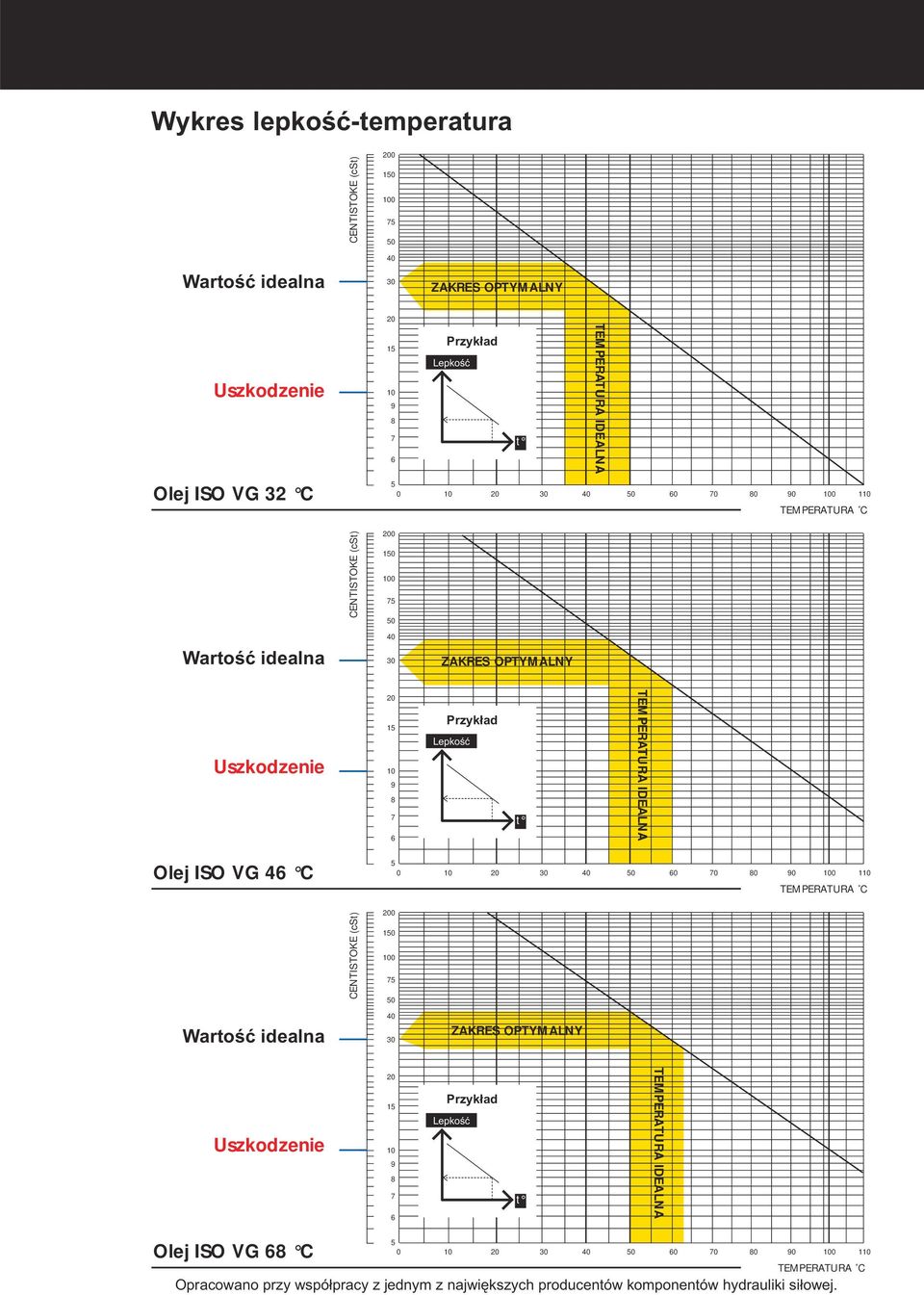 IDEALNA Olej ISO VG 46 C  IDEALNA Olej ISO VG 68 C 5 0 10 20 30 50 60 70 80 90 110 TEMPERATURA C Opracowano przy współpracy z jednym z największych producentów komponentów