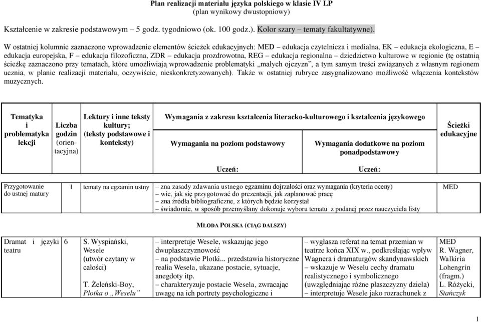 prozdrowotna, REG edukacja regionalna dziedzictwo kulturowe w regionie (tę ostatnią ścieżkę zaznaczono przy tematach, które umożliwiają wprowadzenie problematyki małych ojczyzn, a tym samym treści