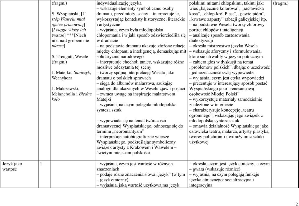 artystyczne wyjaśnia, czym była młodopolska chłopomania i w jaki sposób odzwierciedliła się w dramacie na podstawie dramatu ukazuje złożone relacje między chłopami a inteligencją, demaskując mit