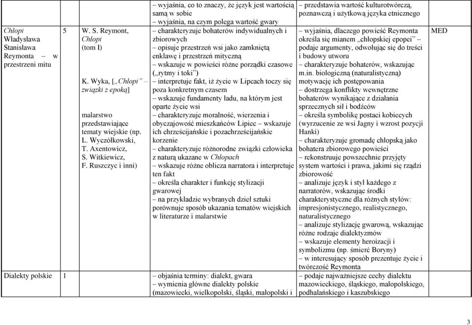 Ruszczyc i inni) wyjaśnia, co to znaczy, że język jest wartością samą w sobie wyjaśnia, na czym polega wartość gwary charakteryzuje bohaterów indywidualnych i zbiorowych opisuje przestrzeń wsi jako