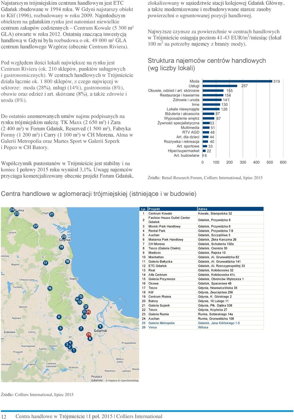 Ostatnią znaczącą inwestycją handlową w Gdyni była rozbudowa o ok. 49 000 m² GLA centrum handlowego Wzgórze (obecnie Centrum Riviera).