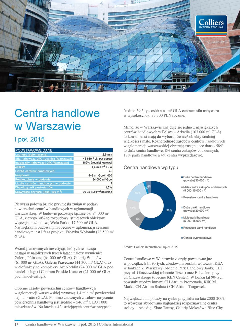 handlowych w budowie Współczynnik pustostanów 2,5 mln 46 630 PLN per capita 182% średniej krajowej Najwyższe czynsze (lokal 100 m 2) 90-95 EUR/m2/miesiąc 1,4 mln m2 GLA 42 średnio 59,5 tys.