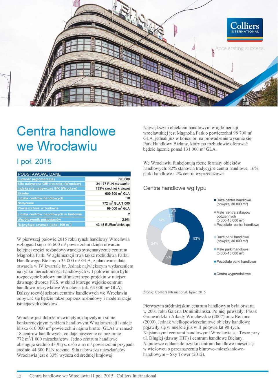 2015 We Wrocławiu funkcjonują różne formaty obiektów handlowych: 82% stanowią tradycyjne centra handlowe, 16% parki handlowe i 2% centra wyprzedażowe.