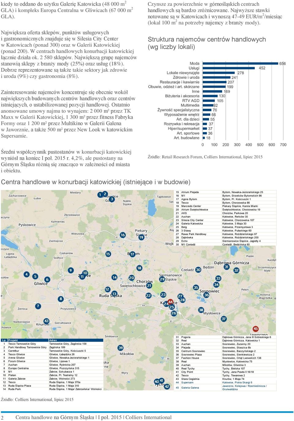 W centrach handlowych konurbacji katowickiej łącznie działa ok. 2 580 sklepów. Największą grupę najemców stanowią sklepy z branży mody (25%) oraz usług (18%).