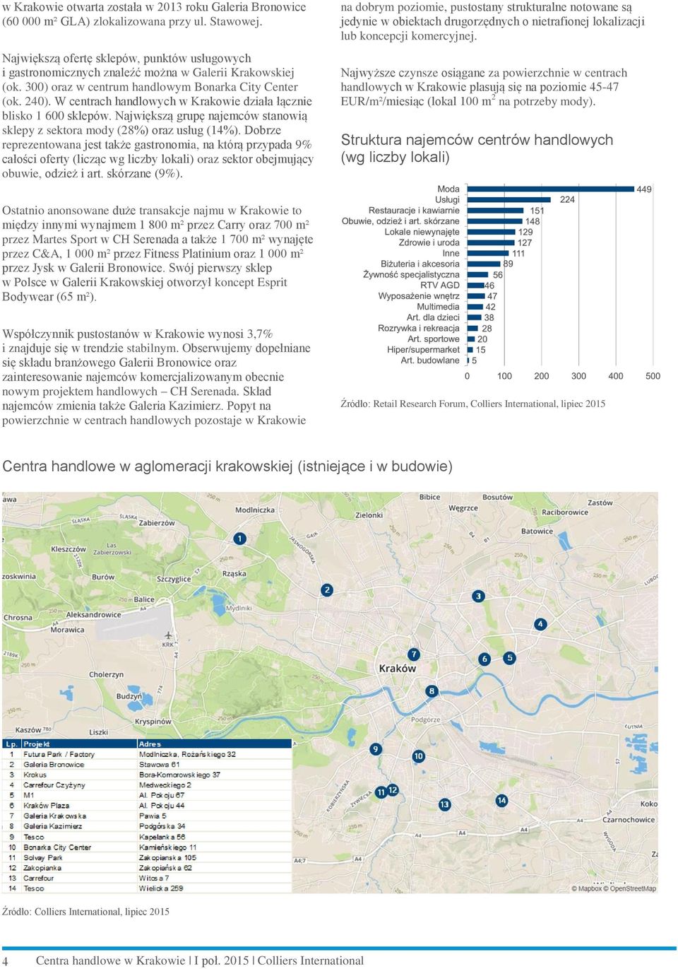 W centrach handlowych w Krakowie działa łącznie blisko 1 600 sklepów. Największą grupę najemców stanowią sklepy z sektora mody (28%) oraz usług (14%).