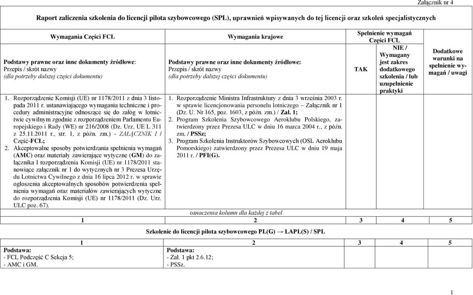 ustanawiającego wymagania techniczne i procedury administracyjne odnoszące się do załóg w lotnictwie cywilnym zgodnie z rozporządzeniem Parlamentu Europejskiego i Rady (WE) nr 216/2008 (Dz. Urz.