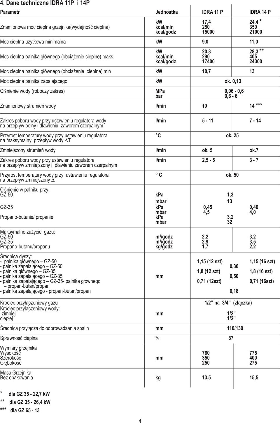 kw 20,3 28,3 ** kcal/min 290 405 kcal/godz 17400 24300 Moc cieplna palnika g³ównego (obci¹ enie cieplne) min kw 10,7 13 Moc cieplna palnika zapalaj¹cego kw ok.