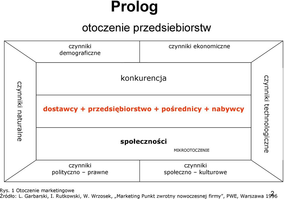 technologiczne czynniki polityczno prawne czynniki społeczno kulturowe Rys.