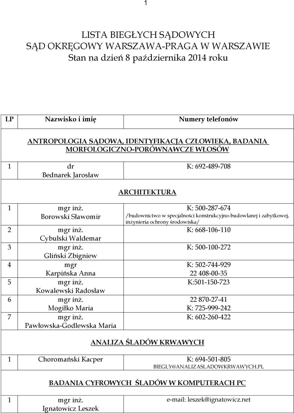 Kowalewski Radosław 6 mgr inż. Mogiłko Maria 7 mgr inż.